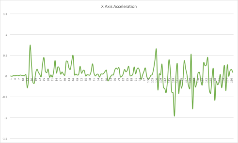 X-Axis-Acceleration