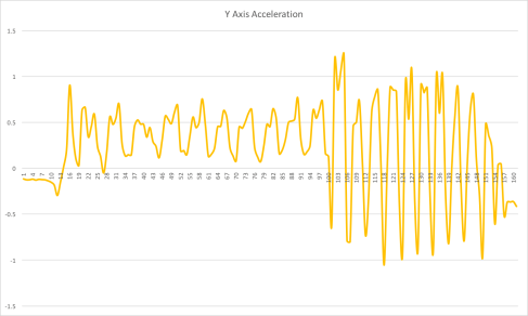 Y-Axis-Acceleration